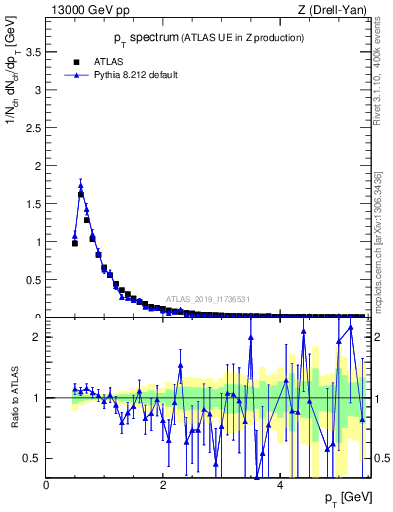 Plot of ch.pt in 13000 GeV pp collisions