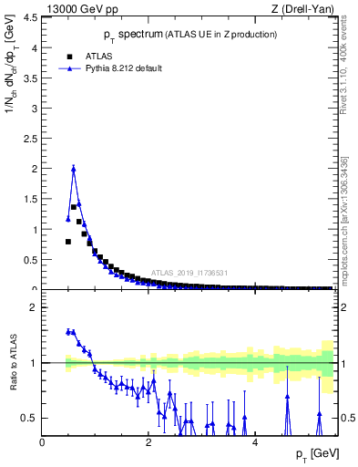Plot of ch.pt in 13000 GeV pp collisions
