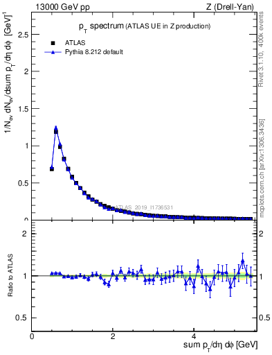 Plot of ch.pt in 13000 GeV pp collisions