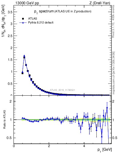 Plot of ch.pt in 13000 GeV pp collisions