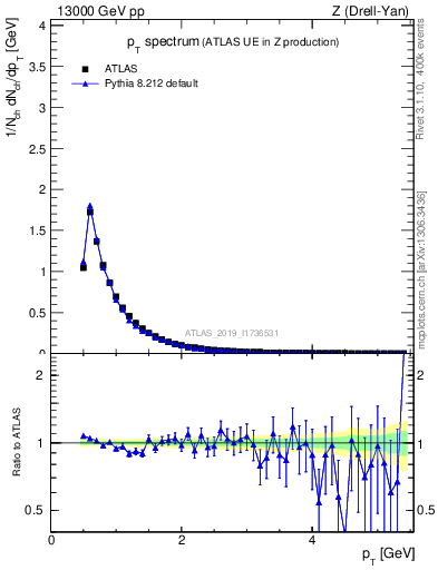 Plot of ch.pt in 13000 GeV pp collisions