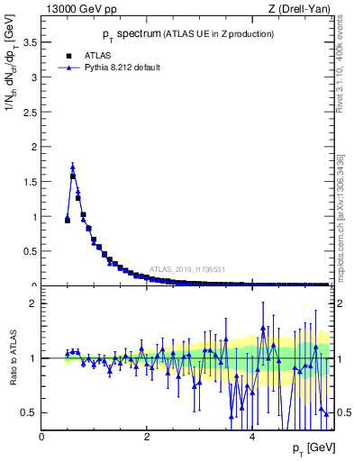 Plot of ch.pt in 13000 GeV pp collisions