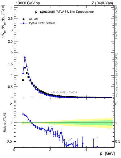 Plot of ch.pt in 13000 GeV pp collisions