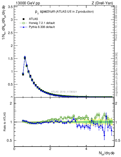 Plot of ch.pt in 13000 GeV pp collisions