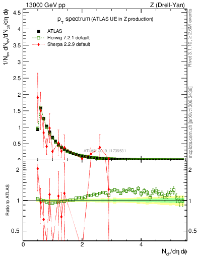 Plot of ch.pt in 13000 GeV pp collisions