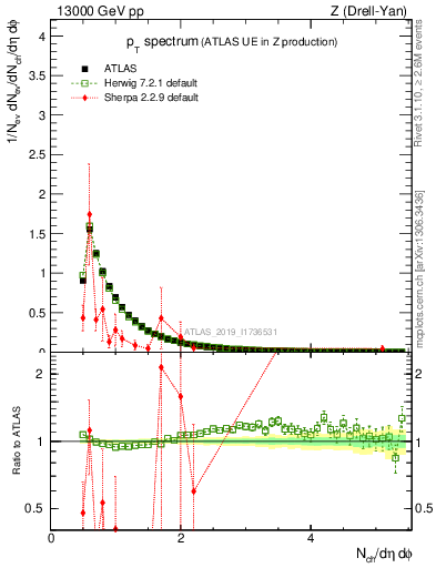 Plot of ch.pt in 13000 GeV pp collisions