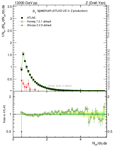 Plot of ch.pt in 13000 GeV pp collisions