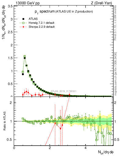 Plot of ch.pt in 13000 GeV pp collisions