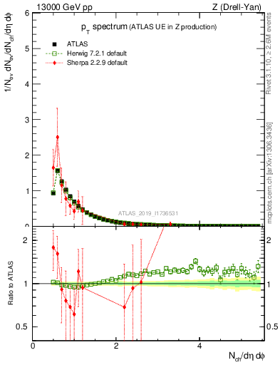 Plot of ch.pt in 13000 GeV pp collisions