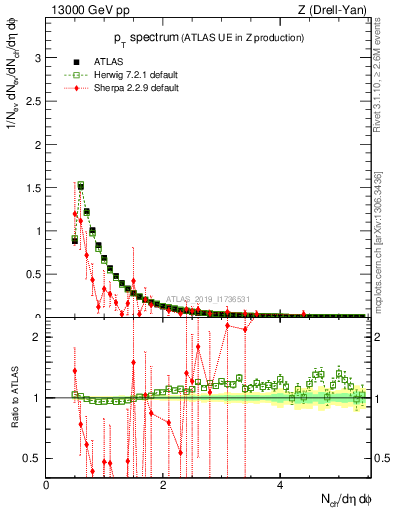 Plot of ch.pt in 13000 GeV pp collisions
