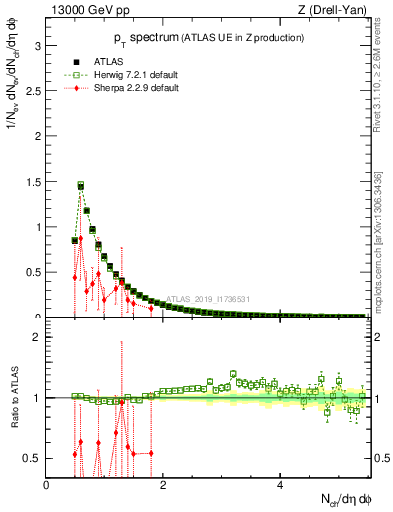 Plot of ch.pt in 13000 GeV pp collisions