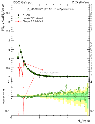 Plot of ch.pt in 13000 GeV pp collisions