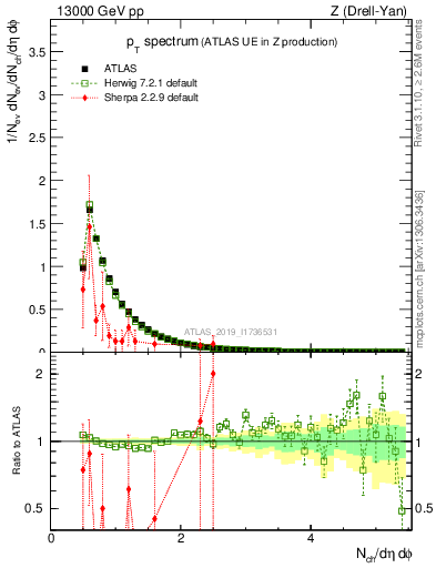 Plot of ch.pt in 13000 GeV pp collisions