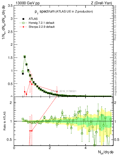 Plot of ch.pt in 13000 GeV pp collisions