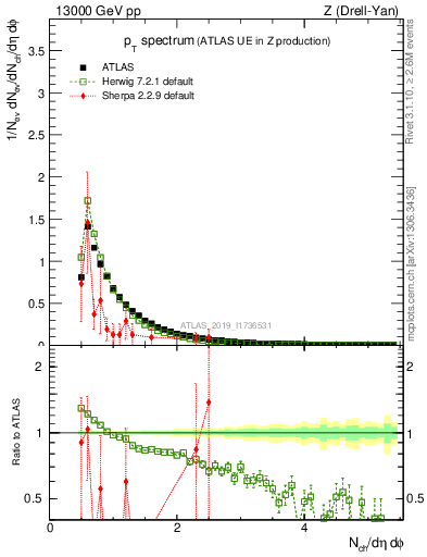 Plot of ch.pt in 13000 GeV pp collisions