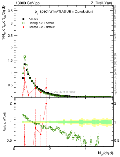 Plot of ch.pt in 13000 GeV pp collisions