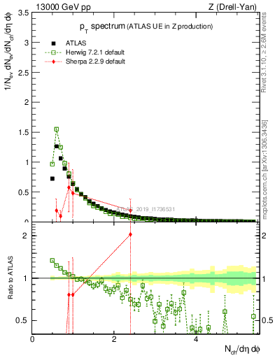 Plot of ch.pt in 13000 GeV pp collisions