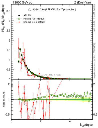 Plot of ch.pt in 13000 GeV pp collisions