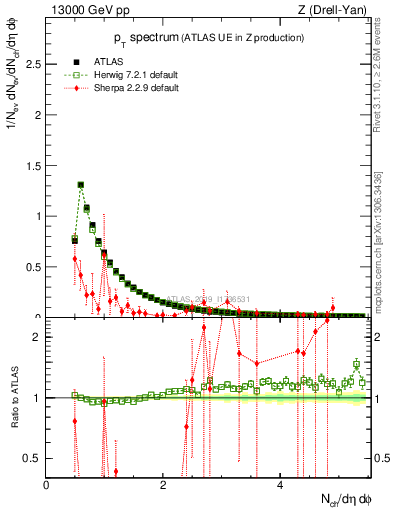 Plot of ch.pt in 13000 GeV pp collisions