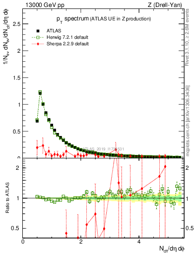Plot of ch.pt in 13000 GeV pp collisions
