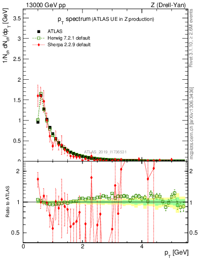 Plot of ch.pt in 13000 GeV pp collisions