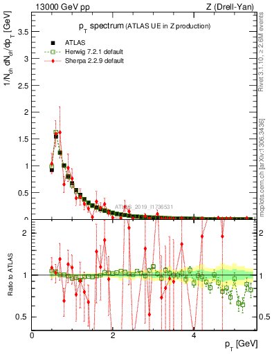 Plot of ch.pt in 13000 GeV pp collisions