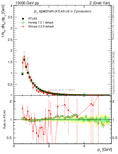 Plot of ch.pt in 13000 GeV pp collisions