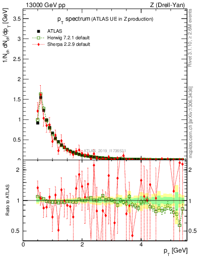 Plot of ch.pt in 13000 GeV pp collisions