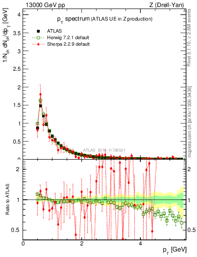 Plot of ch.pt in 13000 GeV pp collisions