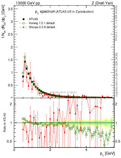 Plot of ch.pt in 13000 GeV pp collisions