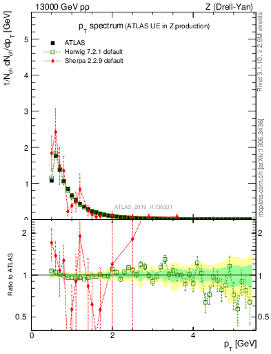 Plot of ch.pt in 13000 GeV pp collisions