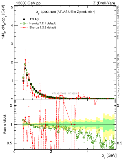 Plot of ch.pt in 13000 GeV pp collisions