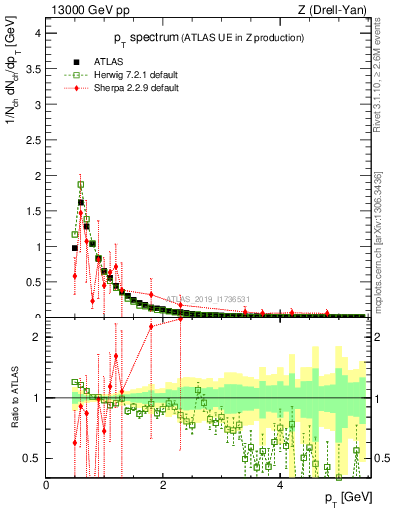 Plot of ch.pt in 13000 GeV pp collisions