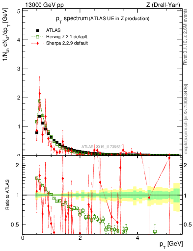 Plot of ch.pt in 13000 GeV pp collisions