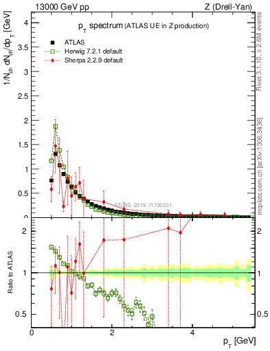 Plot of ch.pt in 13000 GeV pp collisions