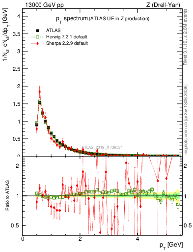 Plot of ch.pt in 13000 GeV pp collisions