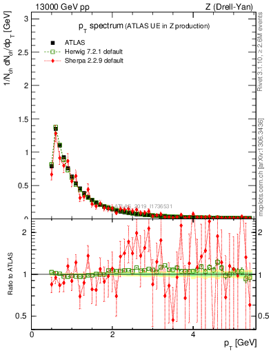 Plot of ch.pt in 13000 GeV pp collisions