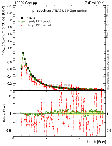 Plot of ch.pt in 13000 GeV pp collisions
