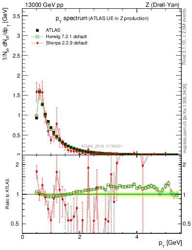 Plot of ch.pt in 13000 GeV pp collisions