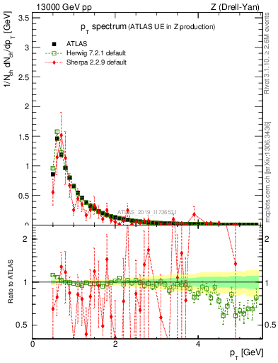 Plot of ch.pt in 13000 GeV pp collisions