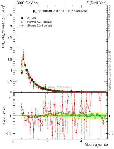 Plot of ch.pt in 13000 GeV pp collisions