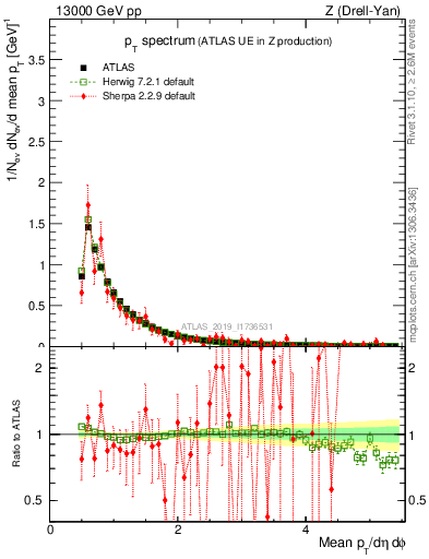 Plot of ch.pt in 13000 GeV pp collisions