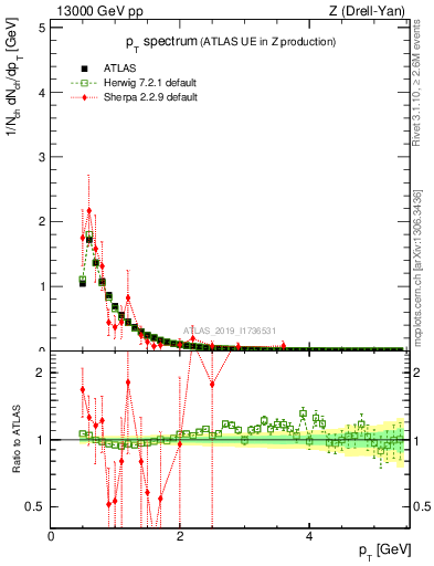 Plot of ch.pt in 13000 GeV pp collisions