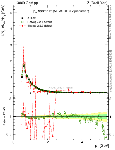 Plot of ch.pt in 13000 GeV pp collisions