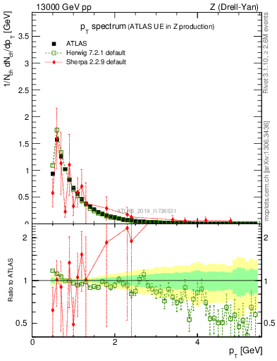Plot of ch.pt in 13000 GeV pp collisions