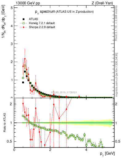 Plot of ch.pt in 13000 GeV pp collisions