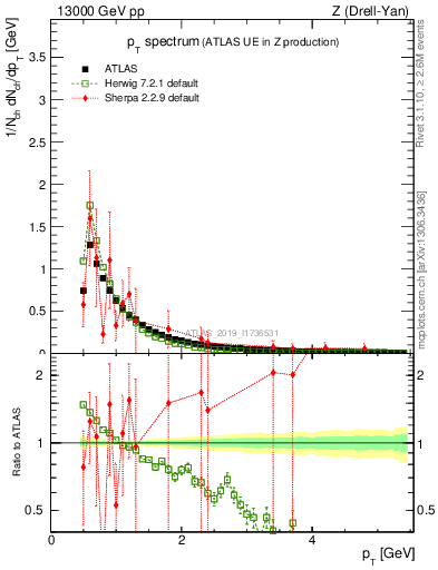 Plot of ch.pt in 13000 GeV pp collisions