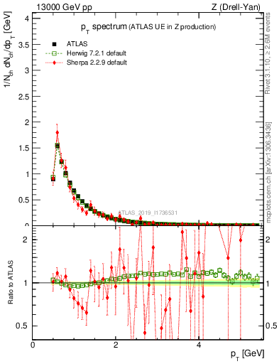 Plot of ch.pt in 13000 GeV pp collisions
