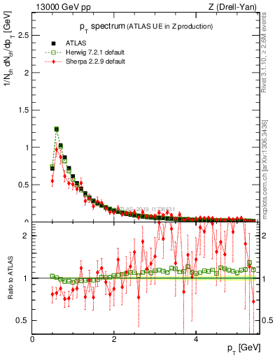 Plot of ch.pt in 13000 GeV pp collisions