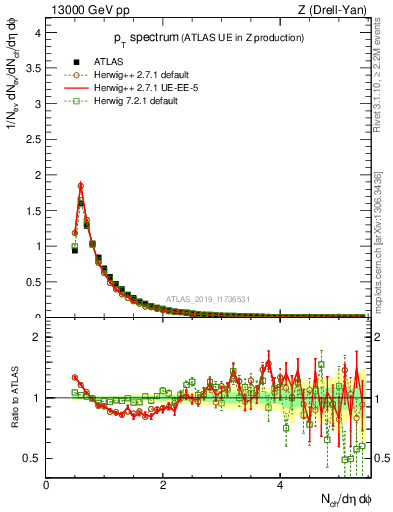 Plot of ch.pt in 13000 GeV pp collisions